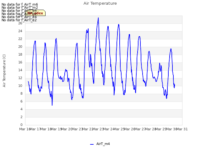 plot of Air Temperature