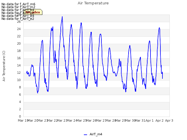 plot of Air Temperature