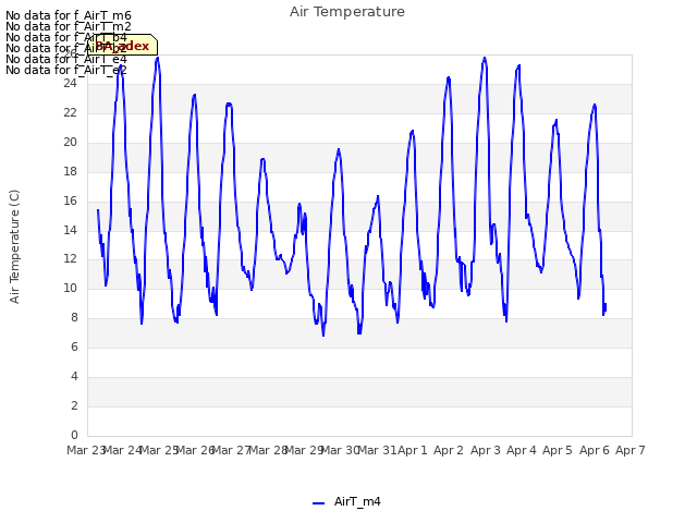 plot of Air Temperature