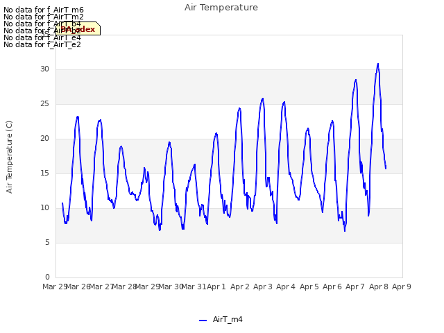 plot of Air Temperature