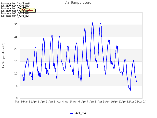 plot of Air Temperature