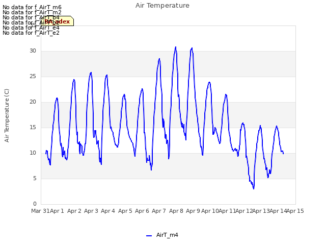 plot of Air Temperature