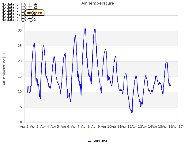 plot of Air Temperature