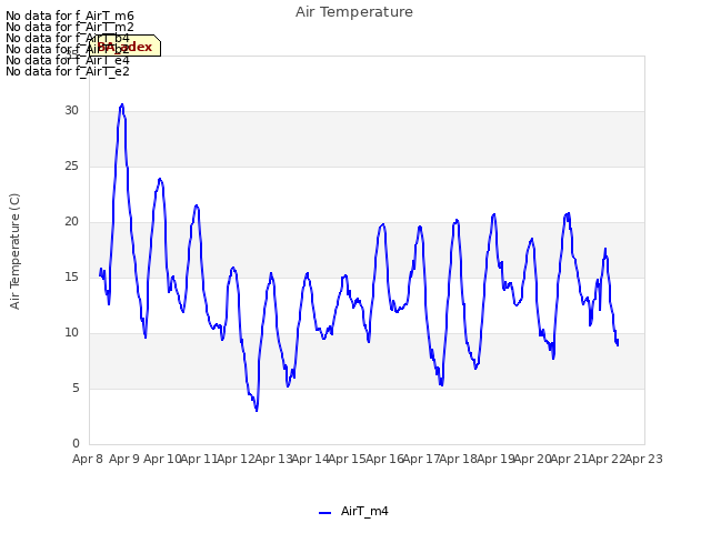 plot of Air Temperature