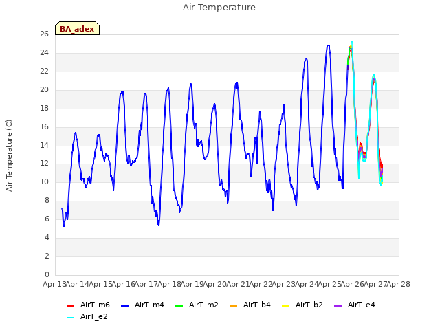 plot of Air Temperature