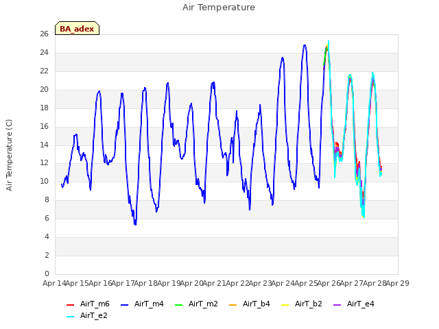 plot of Air Temperature