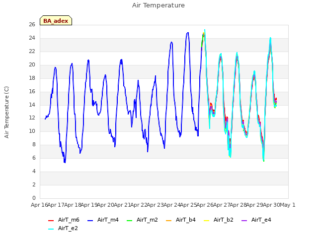 plot of Air Temperature