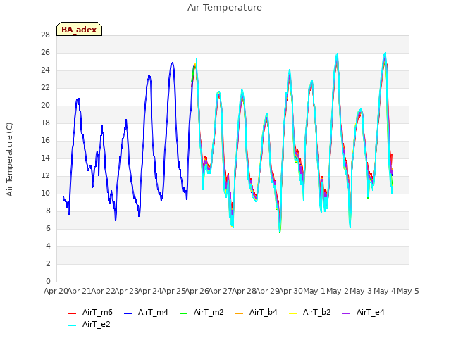 plot of Air Temperature