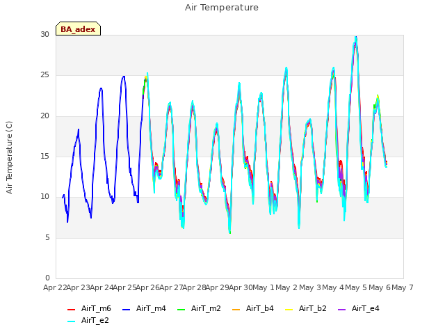 plot of Air Temperature