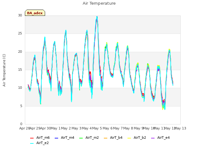 plot of Air Temperature