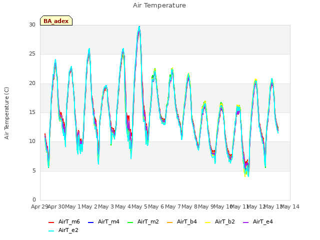 plot of Air Temperature