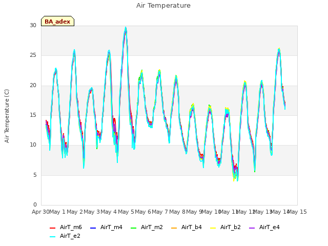 plot of Air Temperature