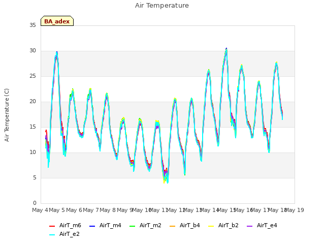 plot of Air Temperature