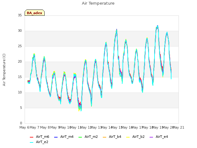 plot of Air Temperature