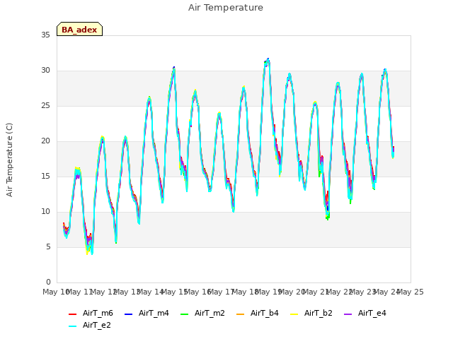 plot of Air Temperature