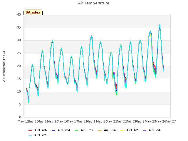 plot of Air Temperature