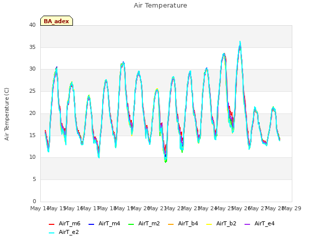 plot of Air Temperature