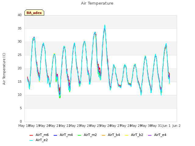 plot of Air Temperature