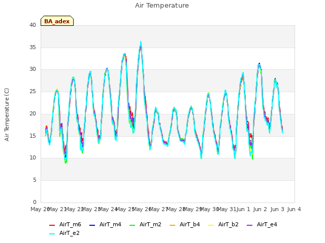 plot of Air Temperature