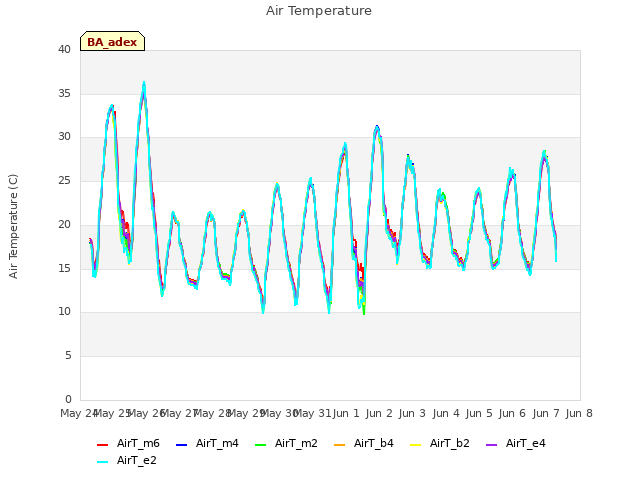 plot of Air Temperature