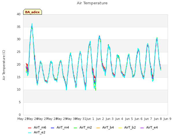 plot of Air Temperature