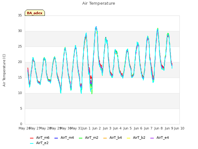 plot of Air Temperature