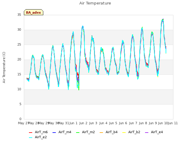 plot of Air Temperature
