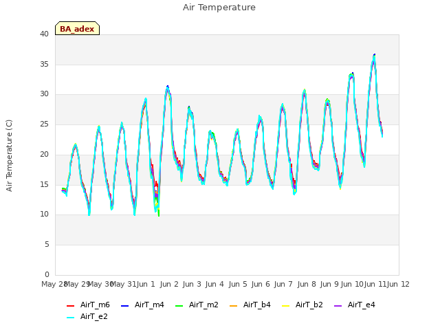 plot of Air Temperature