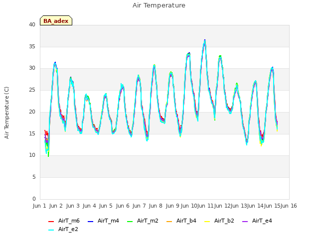 plot of Air Temperature