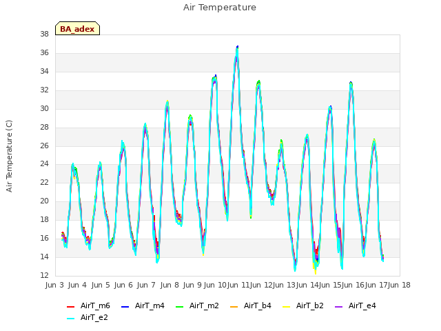 plot of Air Temperature