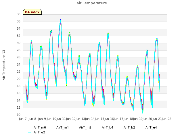 plot of Air Temperature