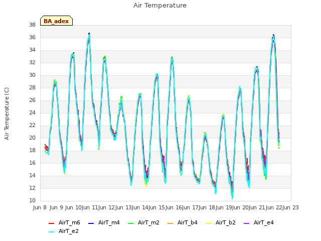 plot of Air Temperature