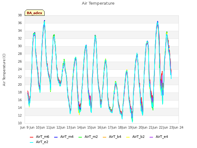 plot of Air Temperature