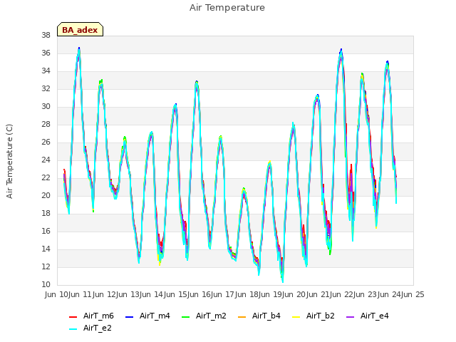 plot of Air Temperature