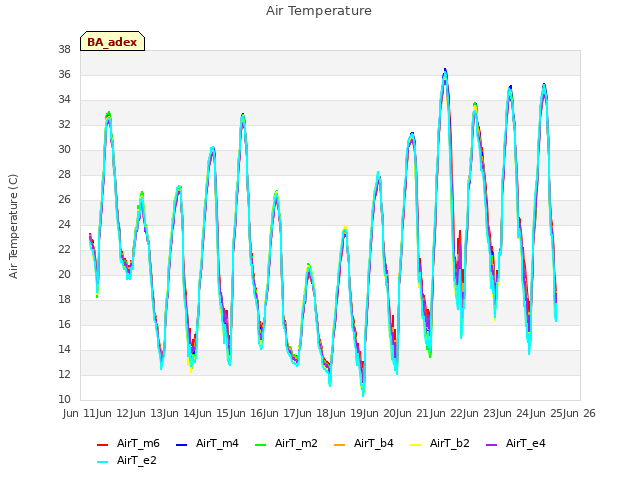 plot of Air Temperature