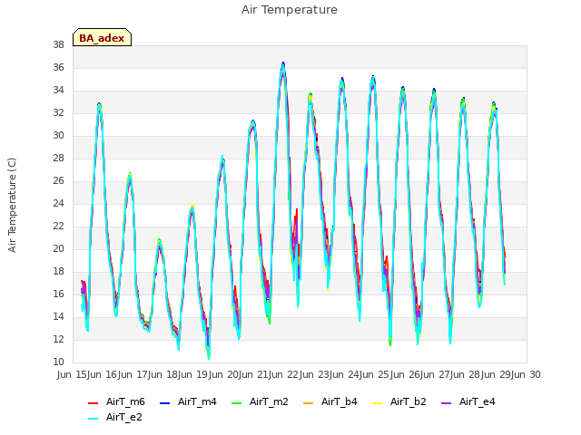 plot of Air Temperature