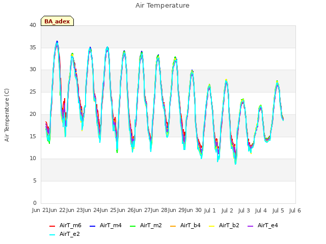 plot of Air Temperature