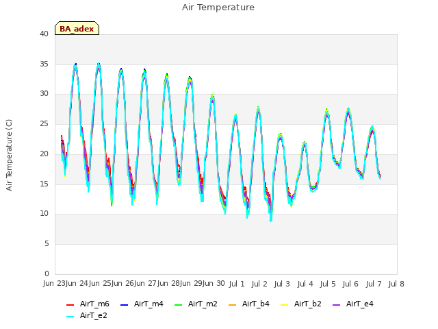 plot of Air Temperature