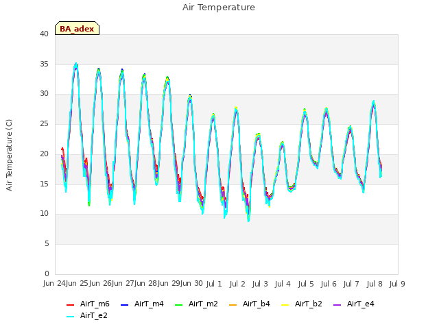 plot of Air Temperature