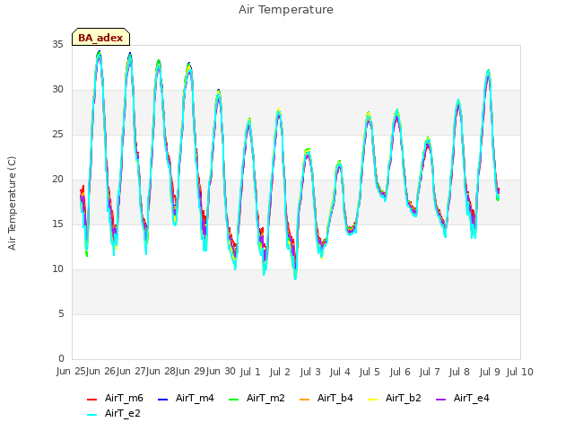 plot of Air Temperature