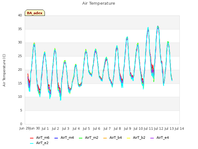 plot of Air Temperature