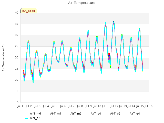 plot of Air Temperature