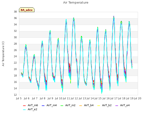 plot of Air Temperature