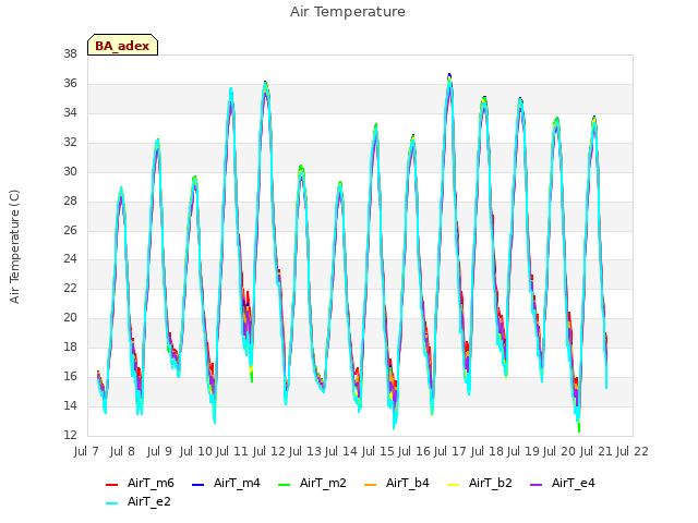 plot of Air Temperature