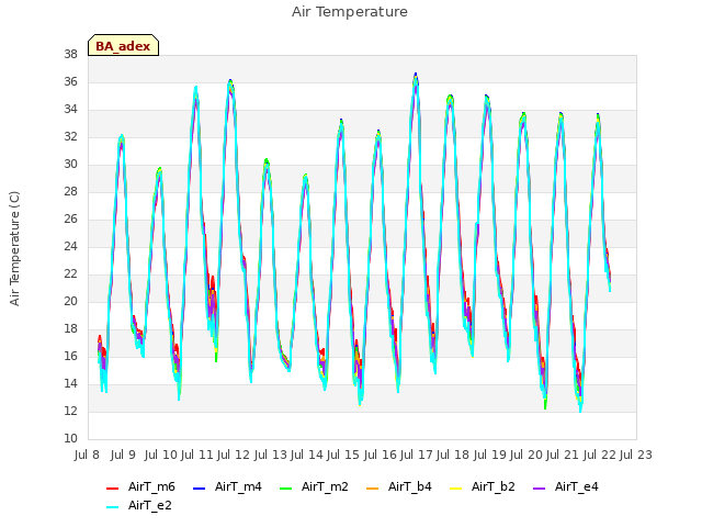 plot of Air Temperature