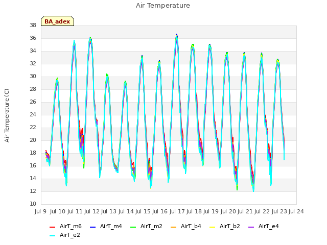 plot of Air Temperature