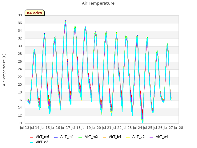 plot of Air Temperature