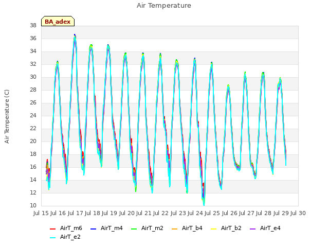 plot of Air Temperature