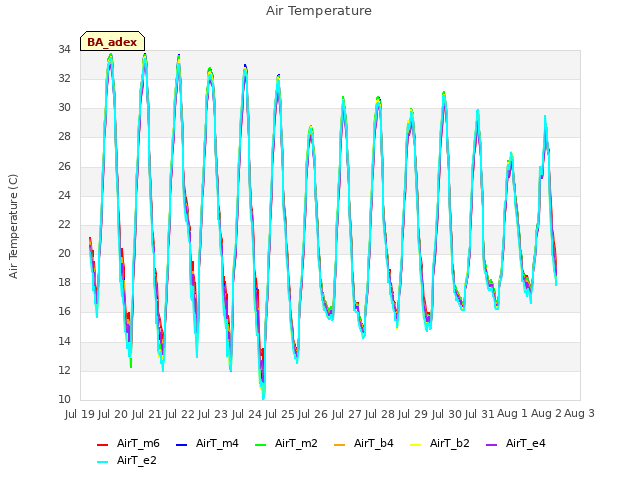 plot of Air Temperature