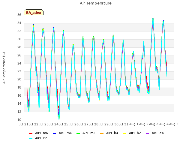 plot of Air Temperature